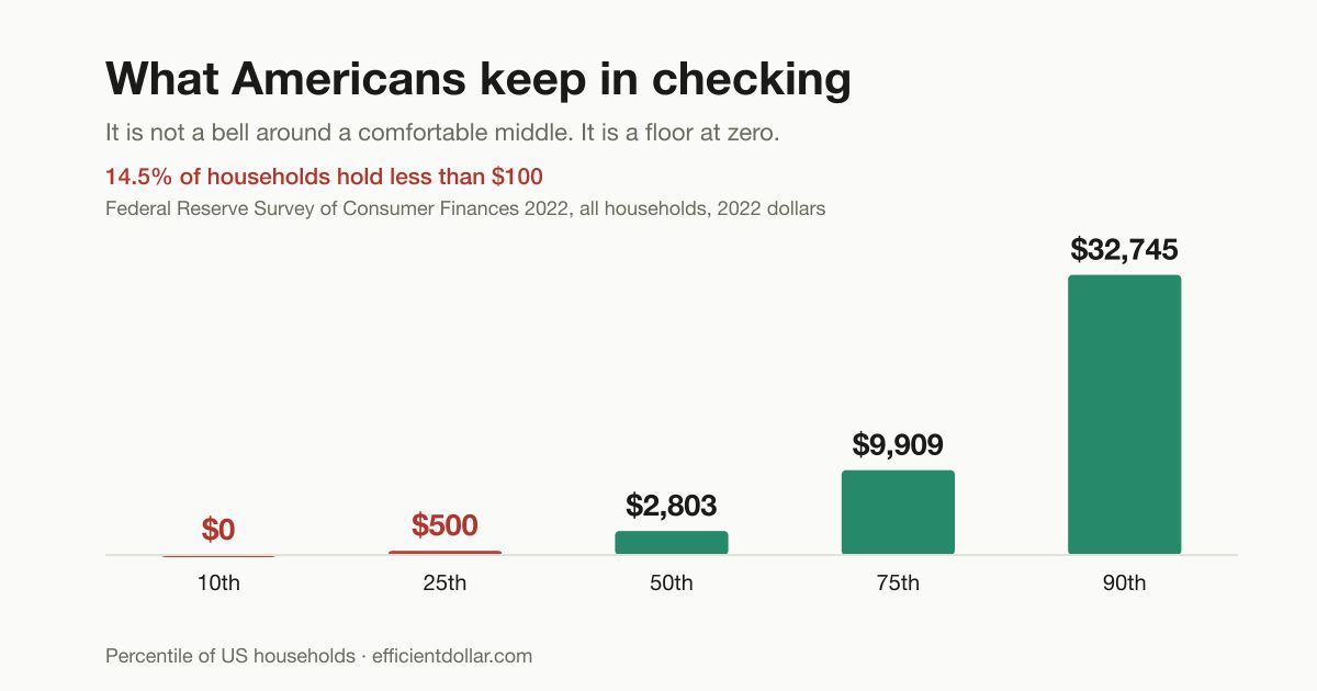 Bar chart of US checking account balances by percentile showing a floor at zero — the 10th percentile holds $0 and 14.5% of households hold less than $100