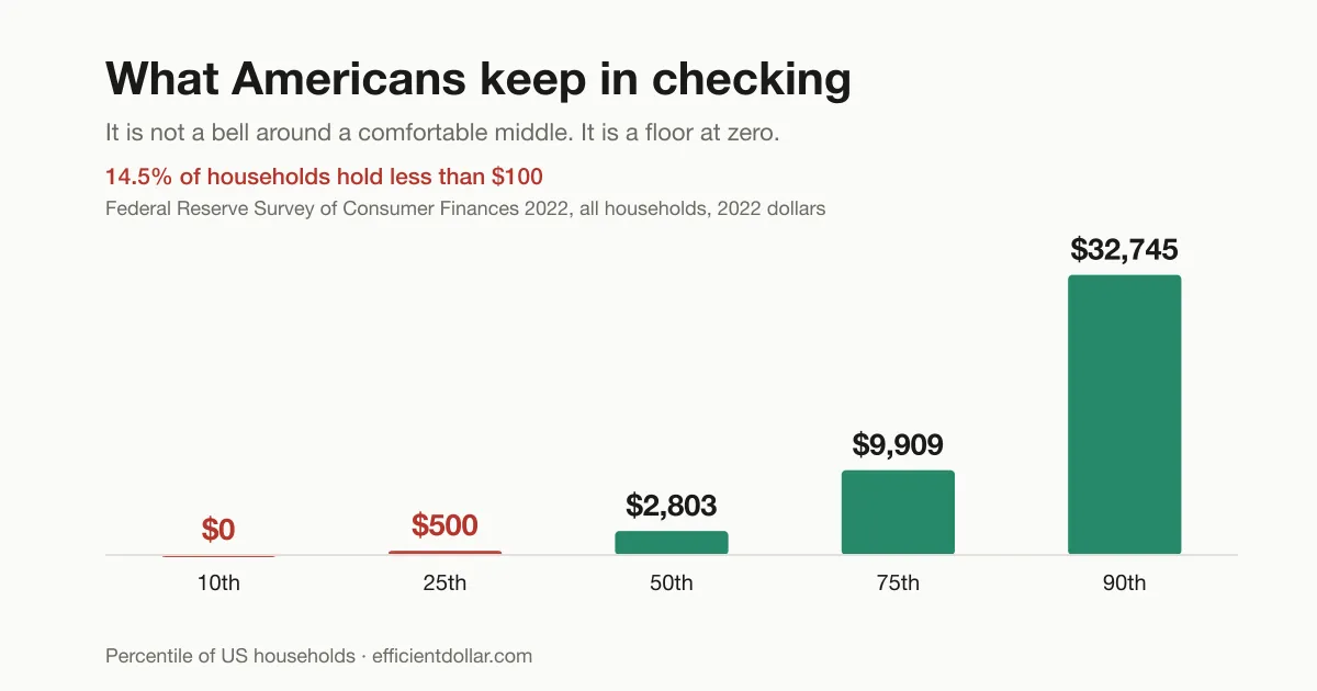 Bar chart of US checking account balances by percentile — the 10th percentile is $0, the 25th is $500, the median is $2,803, the 75th is $9,909, the 90th is $32,745