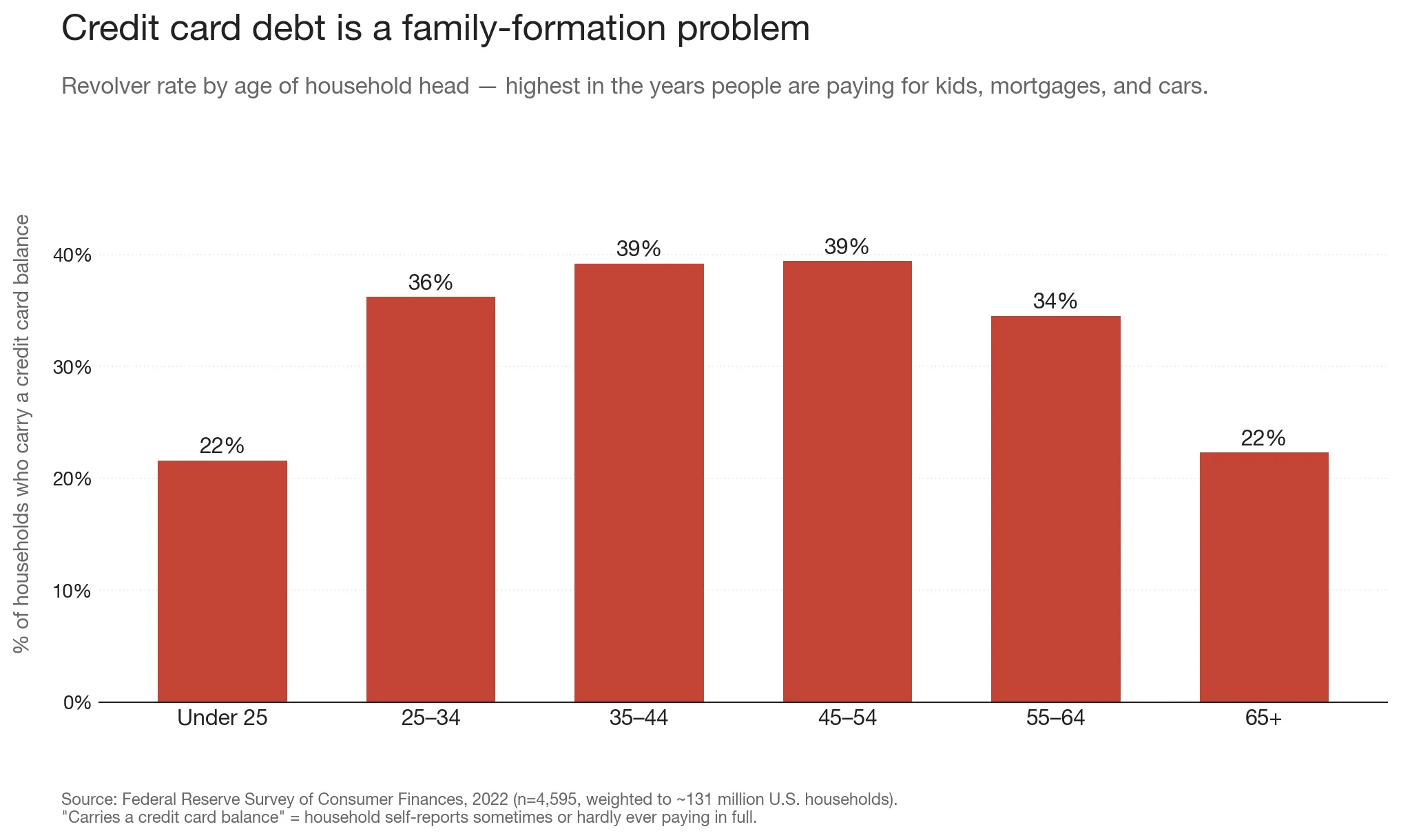 Bar chart showing credit card revolver rate by age of household head — peaks at 39% in the 35-44 and 45-54 age brackets, drops to 22% at 65+