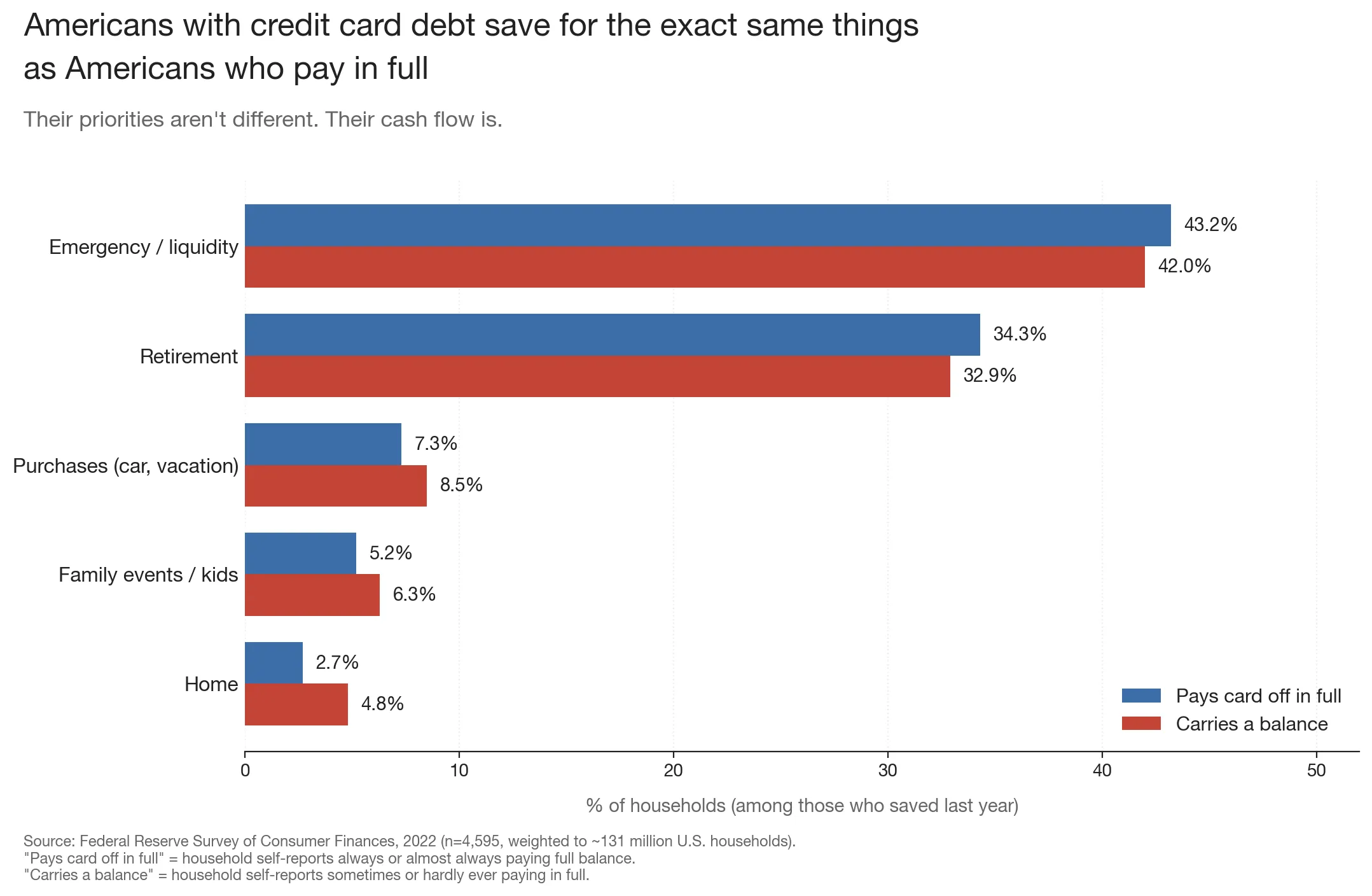Chart showing Americans with credit card debt save for the exact same things as Americans who pay in full — retirement, emergency, home, family events, and purchases all at nearly identical rates