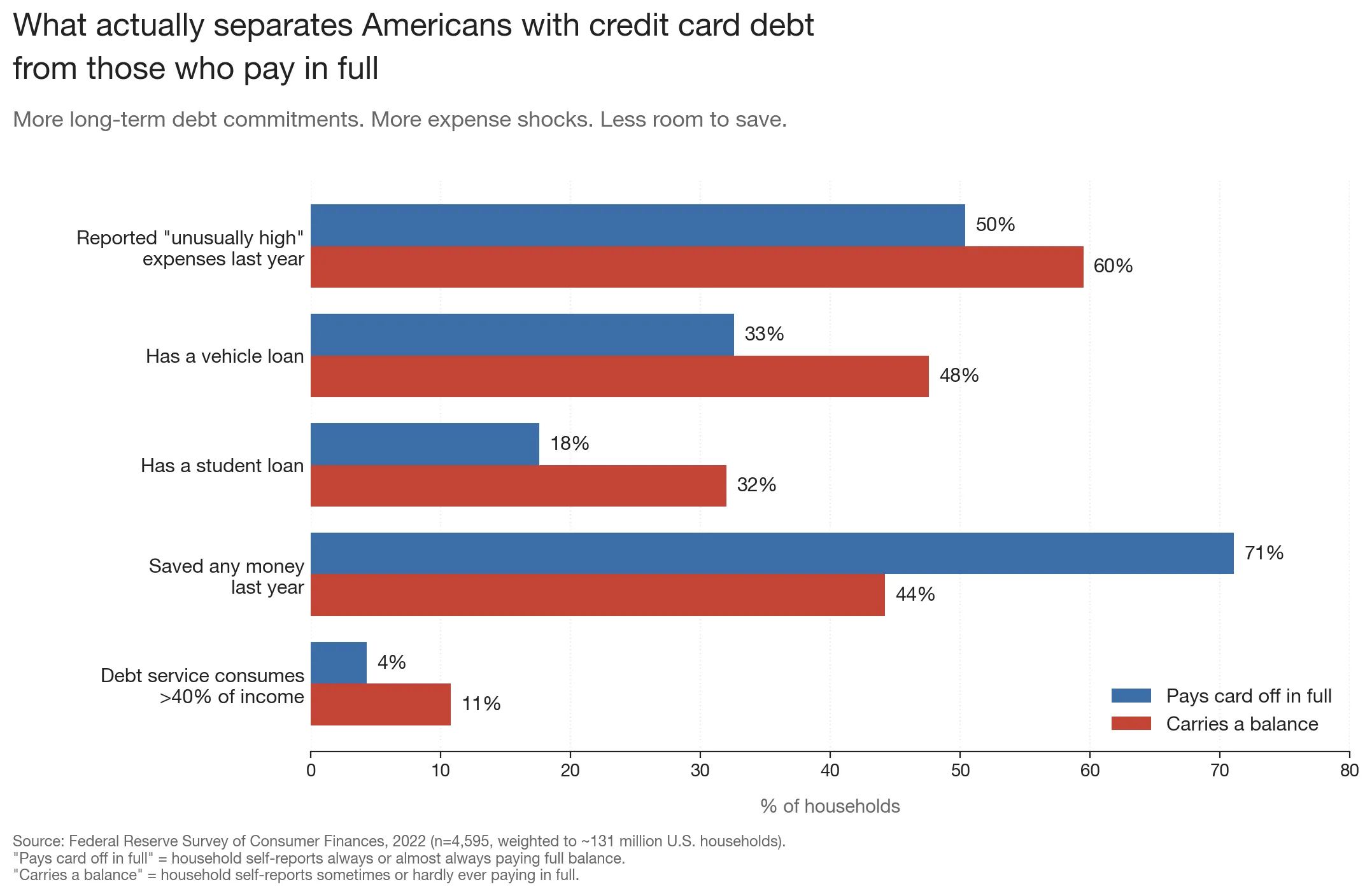Comparison chart showing what separates Americans with credit card debt from those who pay in full: more long-term debt commitments, more expense shocks, and less room to save