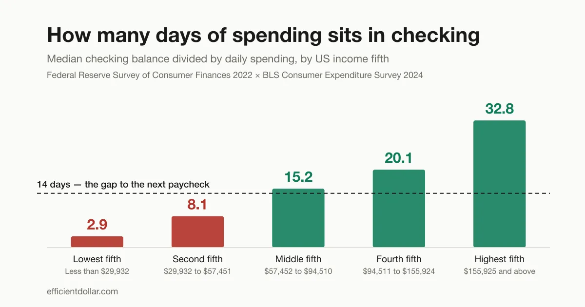 Bar chart of how many days of spending sits in checking by US income fifth — 2.9, 8.1, 15.2, 20.1 and 32.8 days, against a dashed line at 14 days marking the gap to the next paycheck