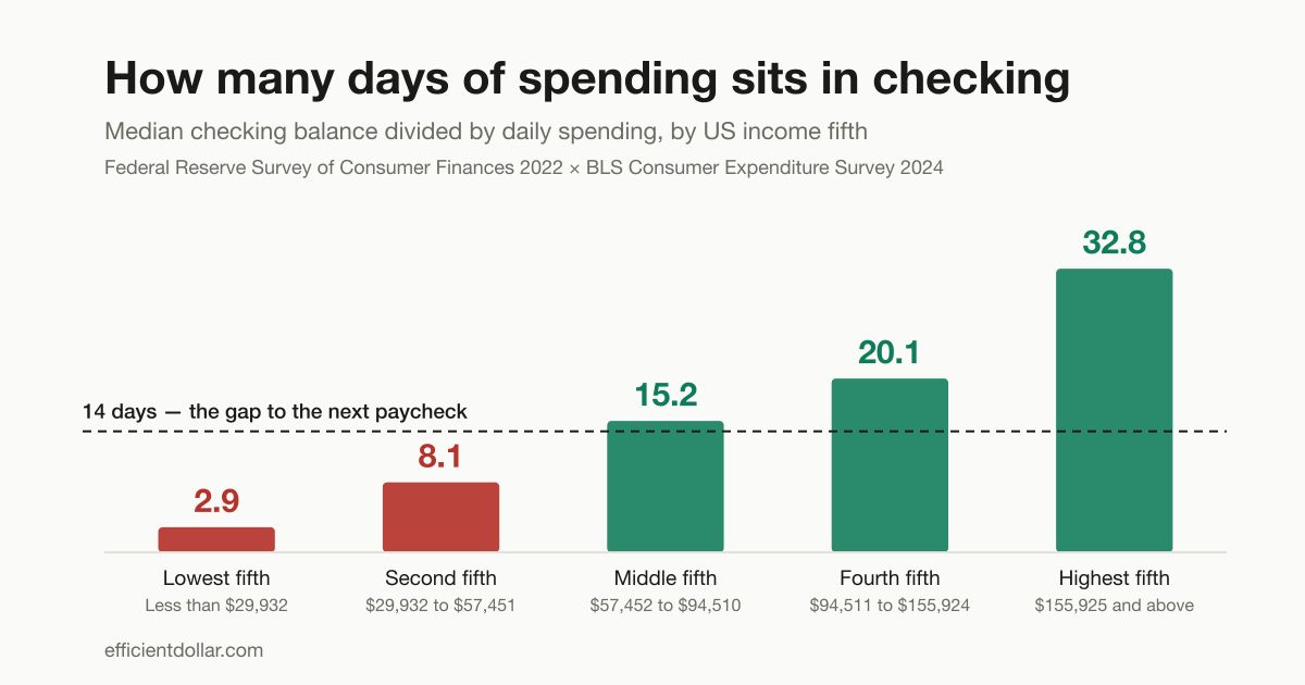 Bar chart of how many days of spending sits in the median US checking account by income fifth — 2.9, 8.1, 15.2, 20.1 and 32.8 days against a 14-day line marking the gap to the next paycheck