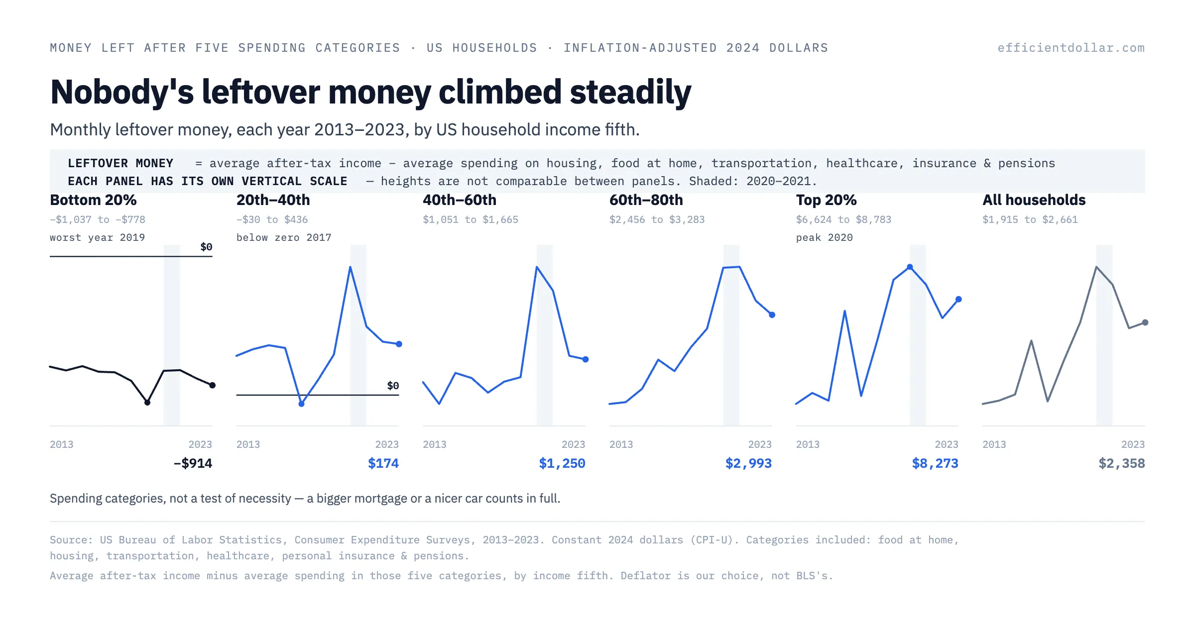 Money left after essentials by US income fifth, year by year from 2013 to 2023 — every series lurches rather than trending, with the top fifth peaking in 2020 and the second fifth going negative in 2017