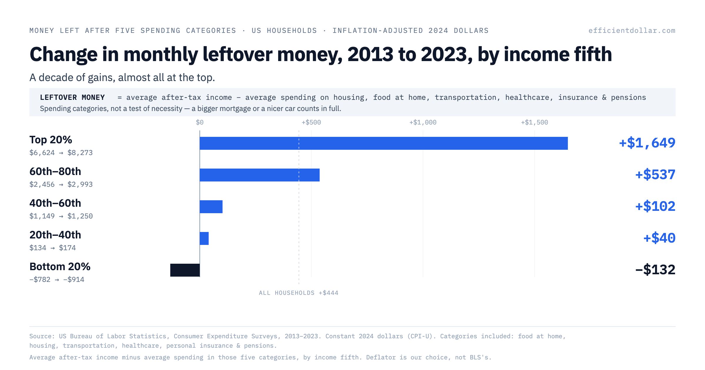 Chart showing change in monthly money left after essentials by US income fifth, 2013 to 2023 — the lowest fifth fell $132 while the highest fifth gained $1,649