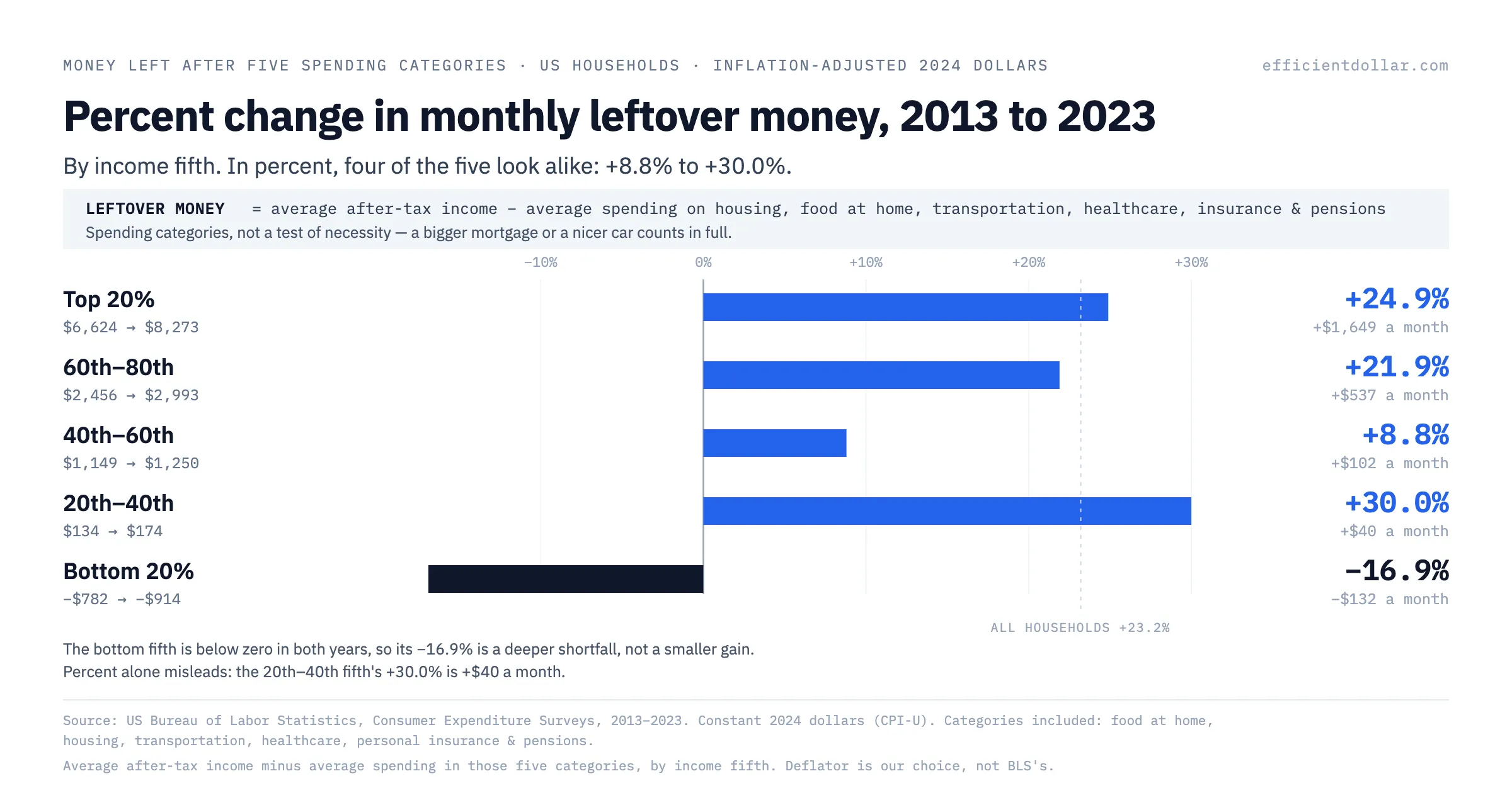 Percent change in monthly leftover money by US income fifth, 2013 to 2023 — the second fifth's +30.0% is the biggest gain of any group and is worth $40 a month