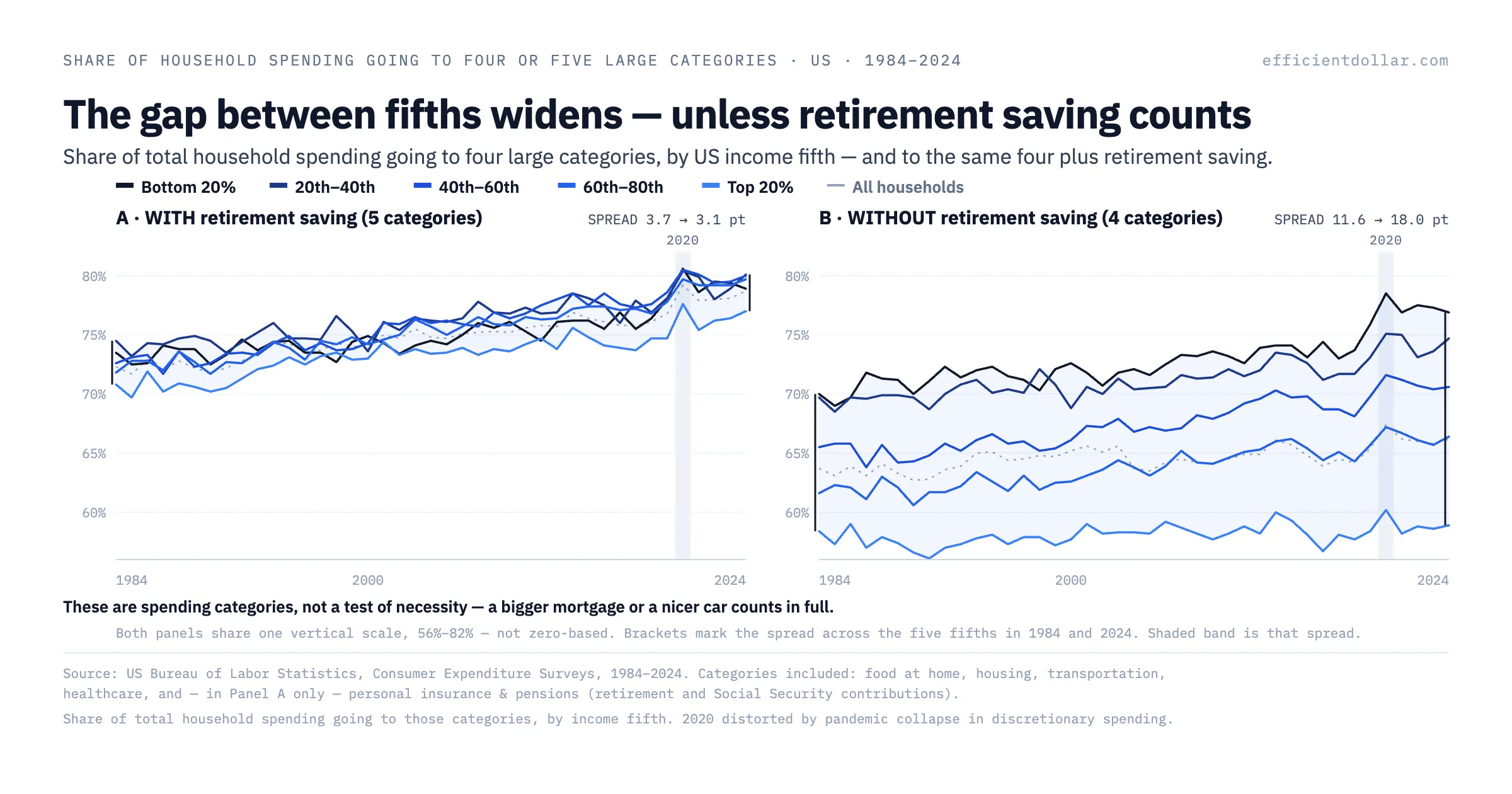 Share of total US household spending going to five categories, by income fifth, 1984 to 2024, shown two ways — counting retirement saving the fifths converge, excluding it they diverge sharply