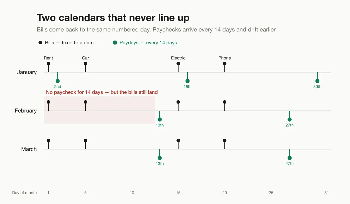 Three months of a calendar. Bills sit in straight vertical columns because they return to the same numbered day every month, while paydays drift steadily earlier — and February is left with a fourteen-day gap at the start of the month with the rent and the car payment inside it