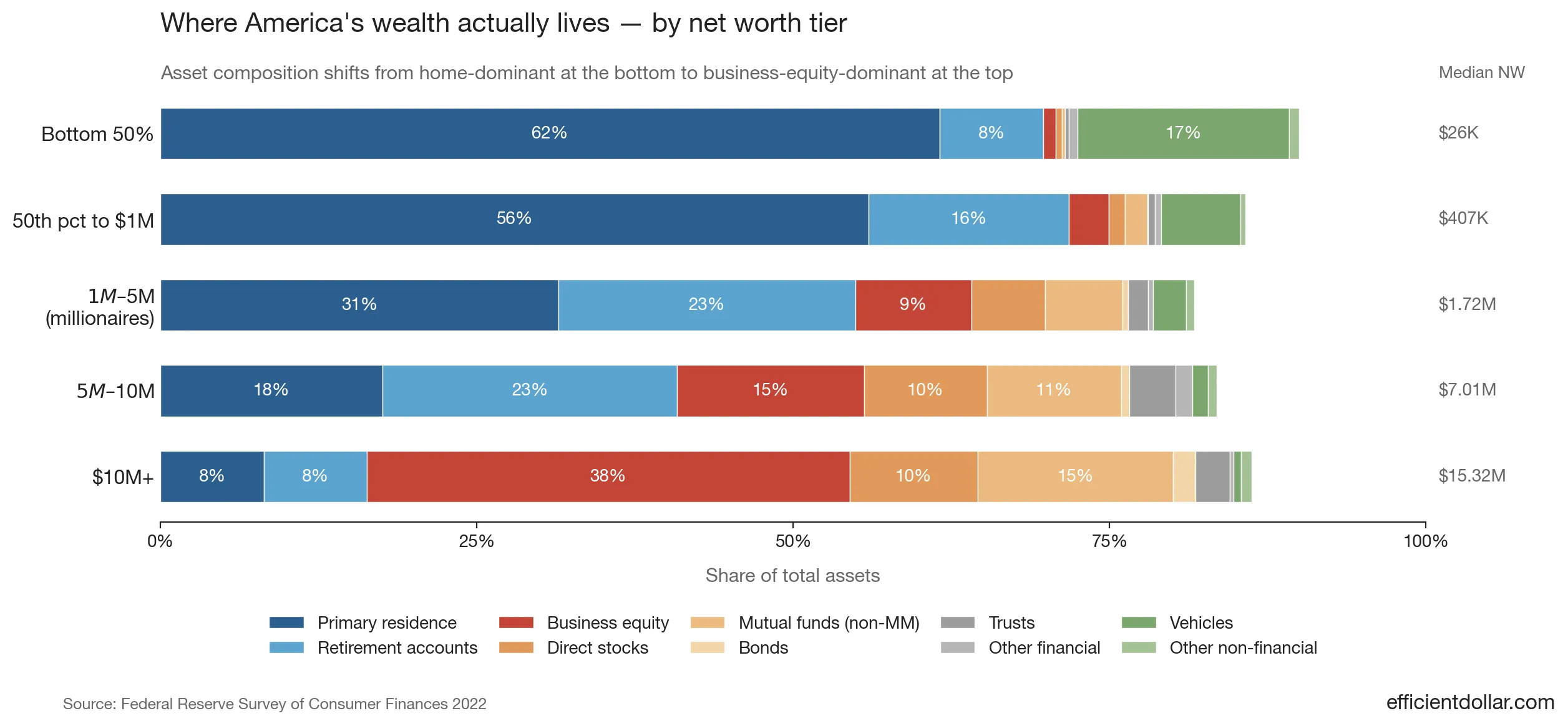 Wealth composition by net worth tier — bottom 50% holds 62% in primary residence, while $10M+ households hold 38% in business equity and only 8% in their home