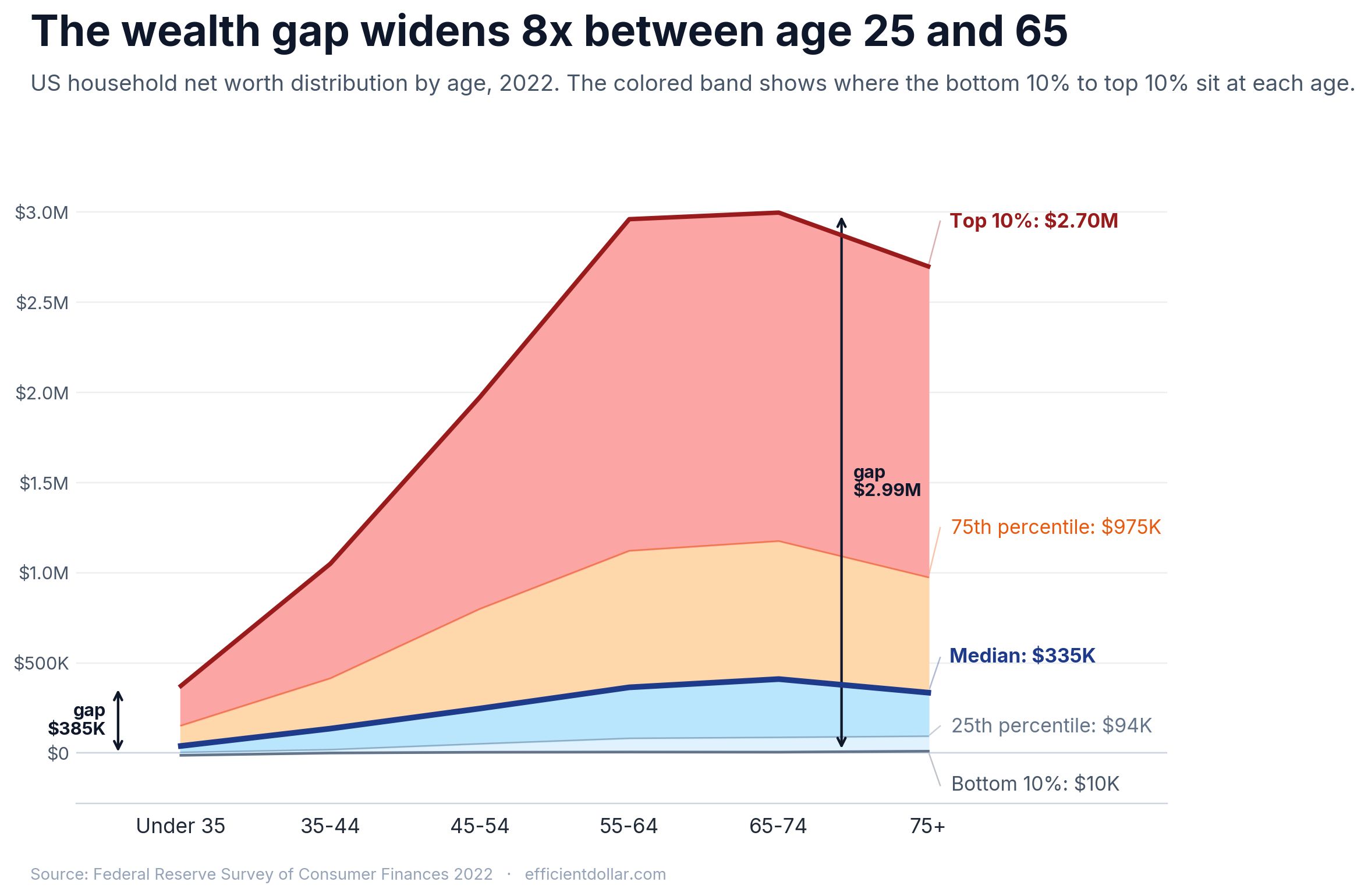 Stacked area chart showing US household net worth percentiles widening with age, 2022 SCF